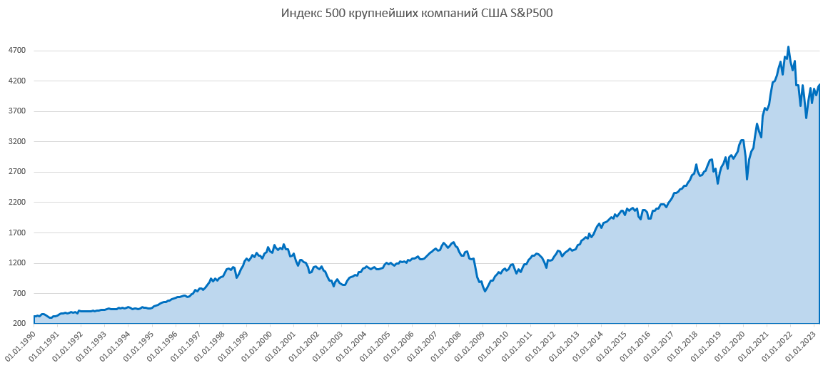 индекс S&P500 с 1990 по 2023 гг.