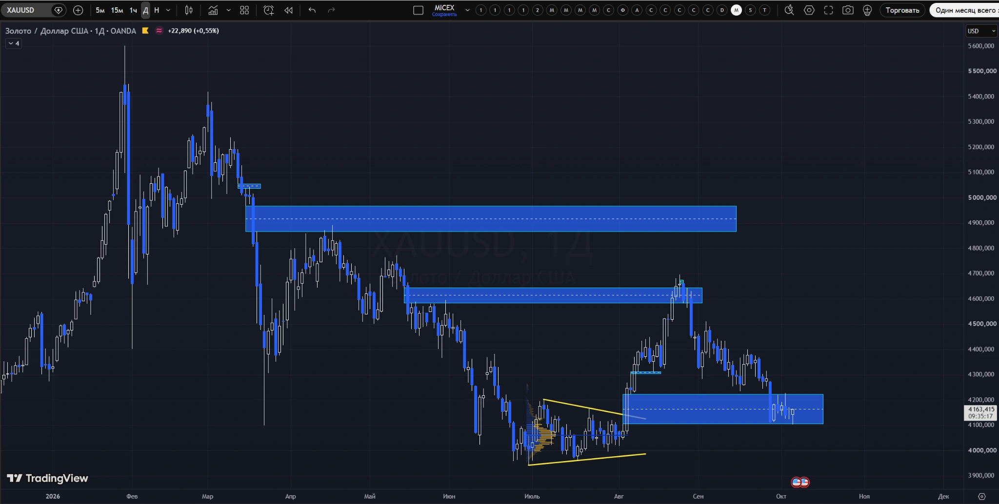 Дневной график XAUUSD (золото к доллару США) с авторской разметкой: зоны сопротивления 4 865–4 970 и 4 580–4 650, зона поддержки 4 100–4 200 и консолидация после сильного снижения.